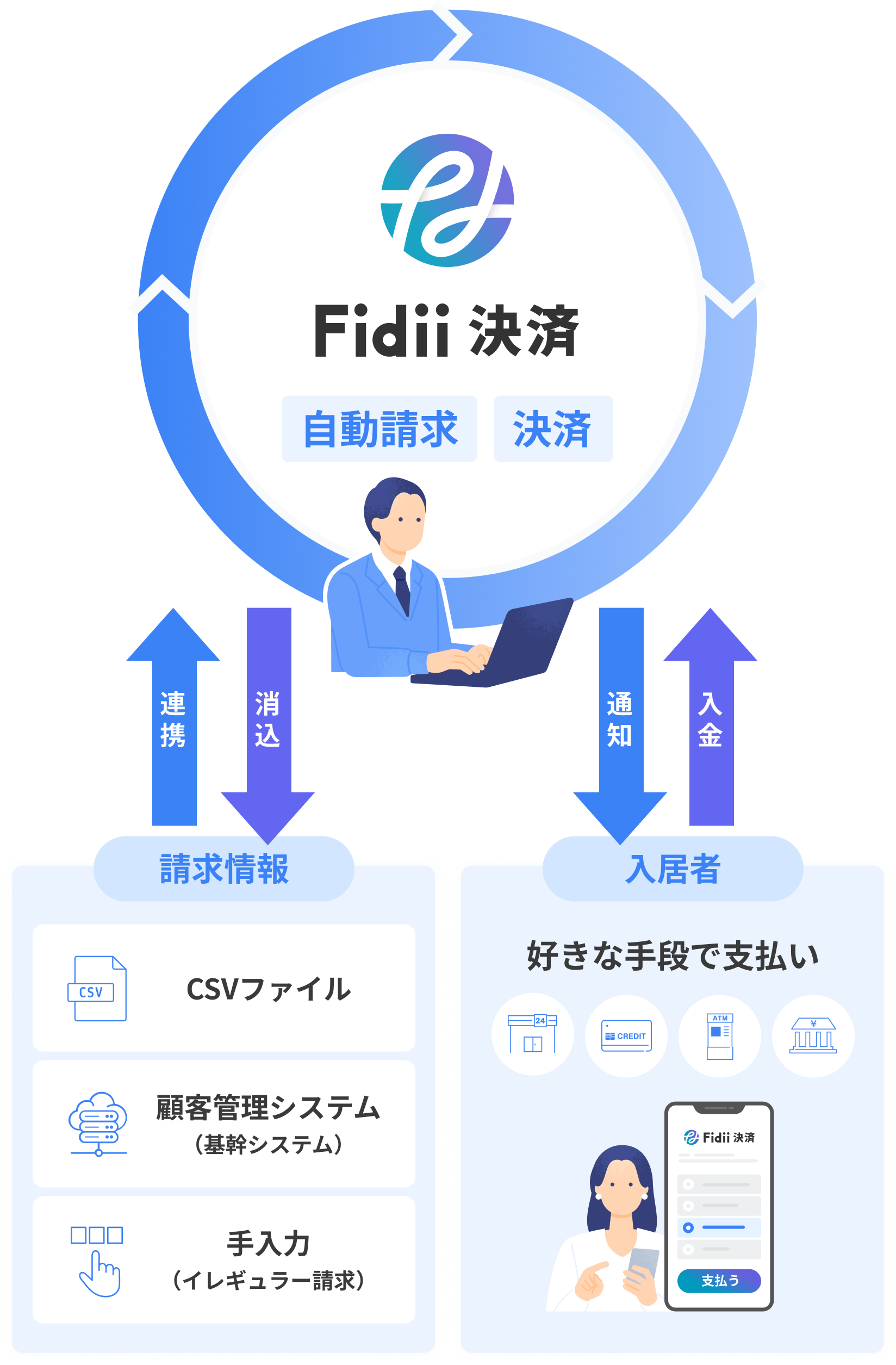 請求情報（CSV、システム、手入力）とFidii決済、入居者間のデータ連携と資金の流れを示す図。連携、消込、通知、入金のプロセスが循環している。